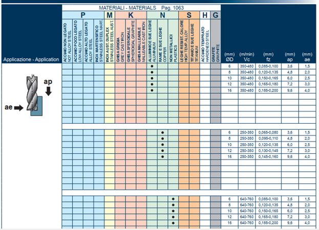 Chế độ cắt SM3315