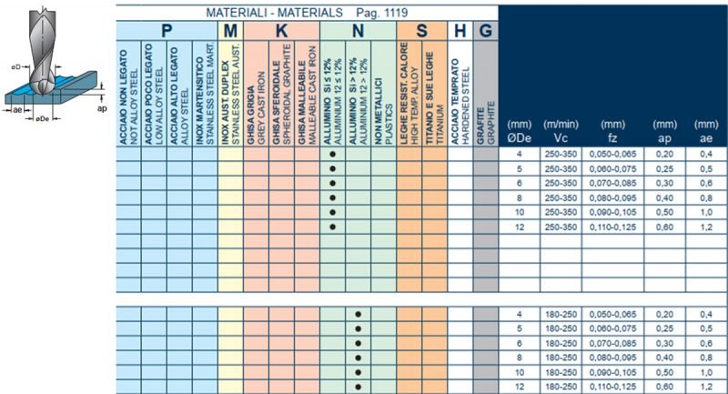 Thông-số-cắt-dao-phay-cầu-SM2417