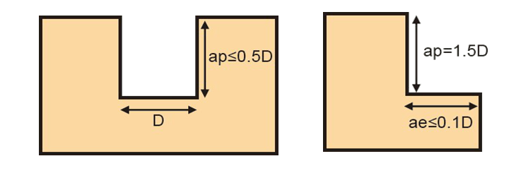 Thông-số-mặt-cắt-dao-phay