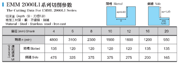 Thông số tốc độ cắt EMM2000-L1