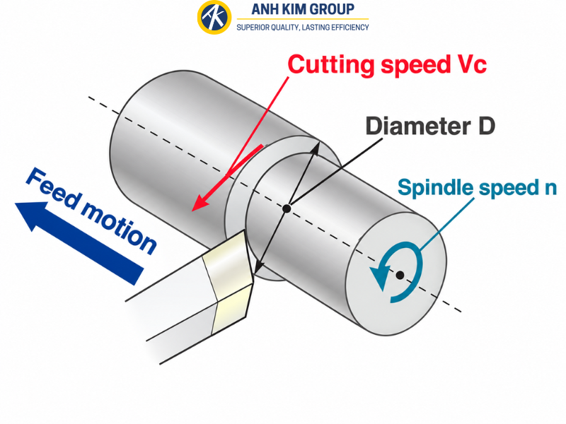 Tốc độ tiến dao trong tiện CNC