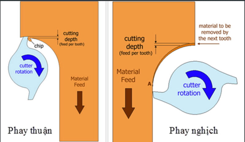 Các-phương-pháp-phay-mặt-phẳng