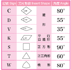 Dáng hình học mảnh dao tiện (1)