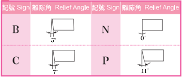 Dáng hình học mảnh dao tiện (2)