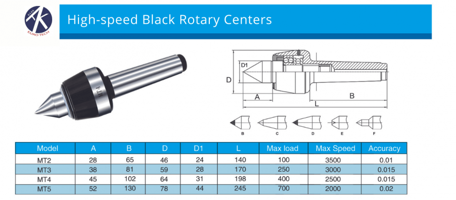 High-speed Black Rotary Centers
